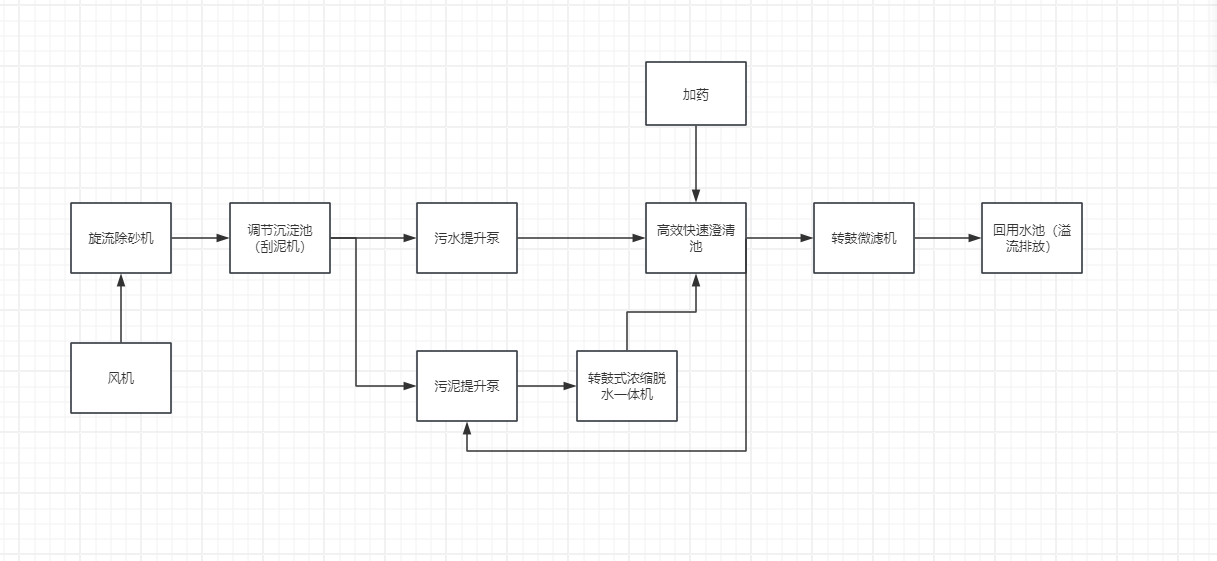 污水處理系統(tǒng)
